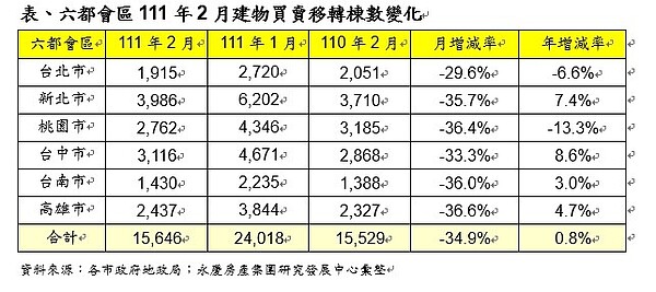 六都會區111年2月建物買賣移轉棟數變化。資料來源:各市政府地政局;永慶房產集團研究發展中心彙整