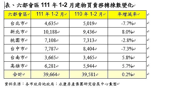 六都會區111年1-2月建物買賣移轉棟數變化。資料來源:各市政府地政局;永慶房產集團研究發展中心彙整