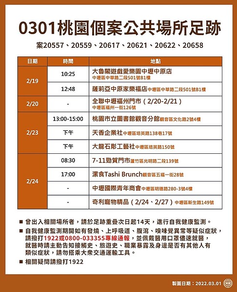 桃園公布個案最新足跡。圖/桃園市政府提供