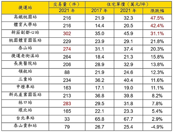 近5年桃園機場捷運各站點周邊住宅市場變化。資料來源／實價登錄資料、有巢氏房屋彙整