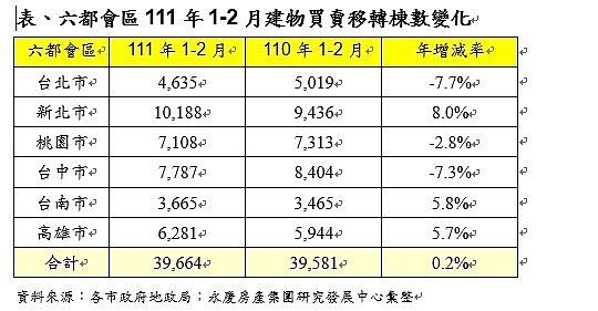 六都會區111年1-2月建物買賣移轉棟數變化。資料來源：各市政府地政局；永慶房產集團研究發展中心彙整