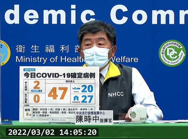 國內於3月2日新增2例本土個案、47例境外移入。圖/截自疾管署直播