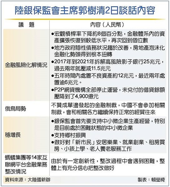 陸銀保監會主席郭樹清談話內容。圖/賴瑩綺