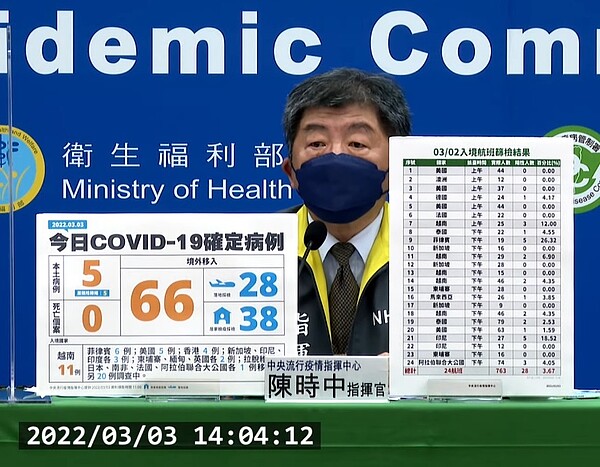 國內3日新增5例本土個案、66例境外移入。圖／截自疾管署直播