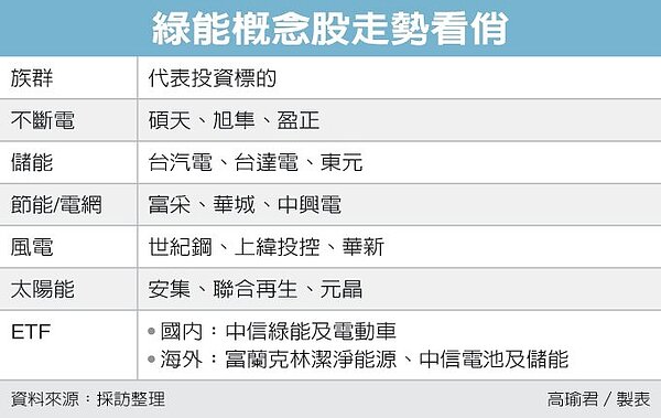 五大綠能概念股挾著「電力十足」的優勢乘機走高。圖表／經濟日報提供