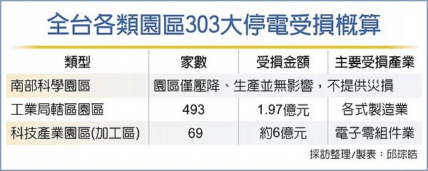 全台各類園區303大停電受損概算