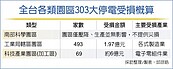 303大停電釀災　經濟部轄管園區　損失超過8億