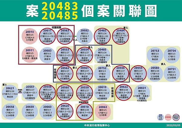 桃園米迪幼兒園群聚關聯圖。圖/指揮中心提供