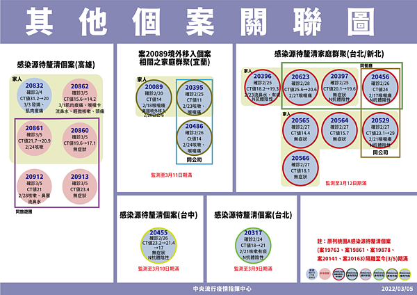 其他個案關聯圖。圖/指揮中心提供