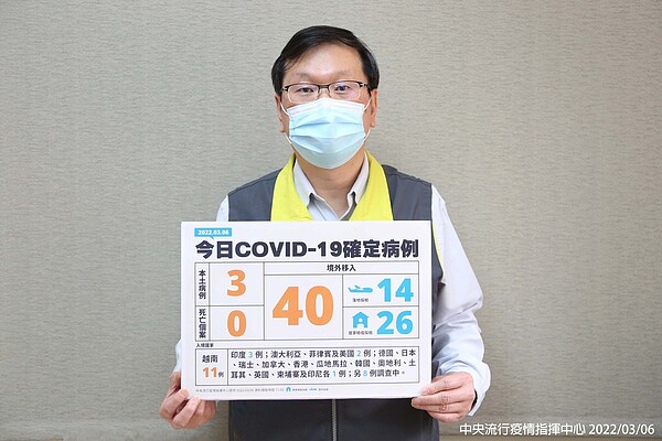 國內於6日新增3例本土個案及40例境外移入。圖/指揮中心提供