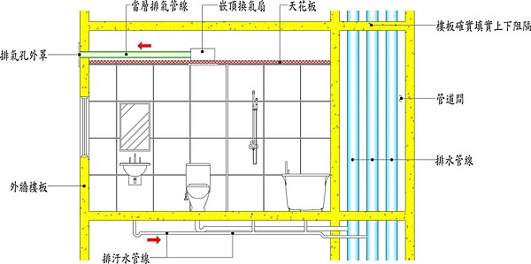 ▌當層排氣配置示意圖。（戴雲發提供）