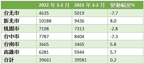 六都前二月買賣移轉棟數（資料來源:各縣市地政局）