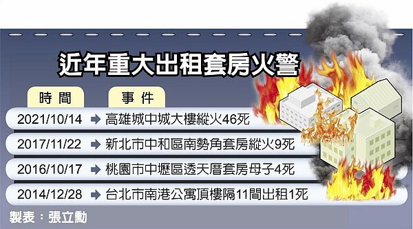 近年重大出租套房火警。圖/中國時報