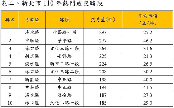 新北市110年10大熱門交易路段。資料來源:實價登錄資料;永慶房產集團彙整。