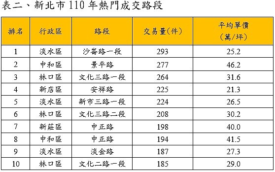 新北市110年10大熱門交易路段。資料來源：實價登錄資料；永慶房產集團彙整。