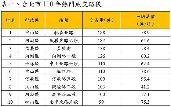 北市110年10大熱門交易路段。資料來源：實價登錄資料；永慶房產集團彙整。