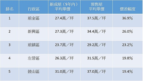高雄市2021年預售屋及新成屋價差幅度前5名行政區。圖／資料來源：實價登錄、永慶房產集團彙整；製表：嚴鈺雯