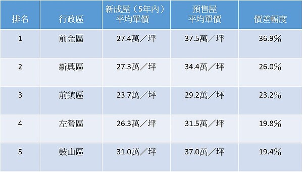 高雄市2021年預售屋及新成屋價差幅度前5名行政區。圖／資料來源：實價登錄、永慶房產集團彙整；製表：嚴鈺雯