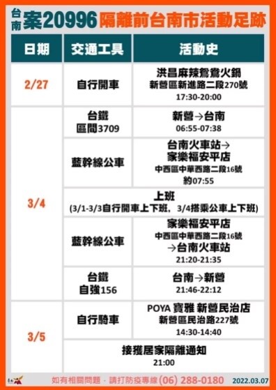 台南衛生局公布今日最新確診足跡。圖/台南市府提供