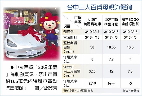 台中三大百貨母親節促銷　中友百貨「30週年慶」為刺激買氣，祭出市價約165萬元的特斯拉電動汽車壓軸！圖／曾麗芳