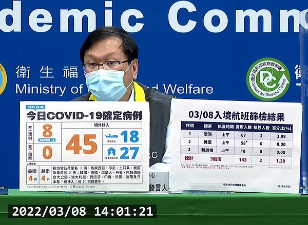 國內於8日新增8例本土個案及45例境外移入。圖/截自疾管署直播