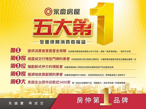 永慶房屋以「先誠實再成交」理念贏得消費者信賴,更締造業界五大第一成績。圖/永慶房產集團提供