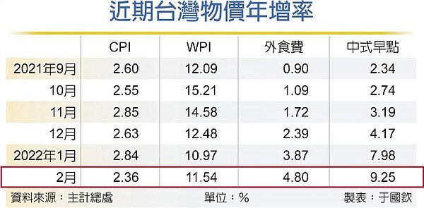 近期台灣物價年增率。圖/于國欽