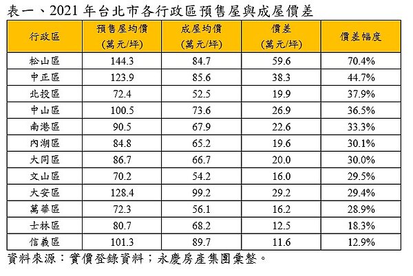 2021年台北市各行政區預售屋與成屋價差。圖表／永慶房屋提供