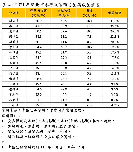 2021年新北市各行政區預售屋與成屋價差。圖表/永慶房屋提供