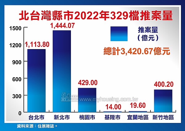 329檔期推案。圖／住展提供