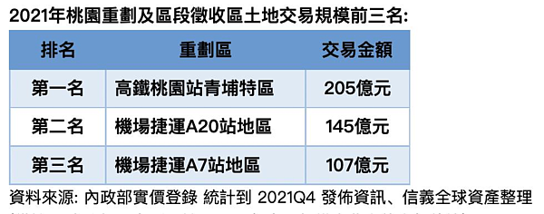 青埔特區是桃園市土地交易最熱的地方。資料來源／信義全球