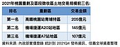 桃園土地交易暢旺　高鐵、捷運站成開發票房保證