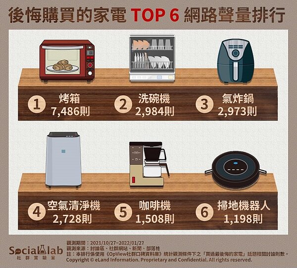 近3個月內網友熱議「買過最後悔的家電」排行。圖/《OpView社群口碑資料庫》提供