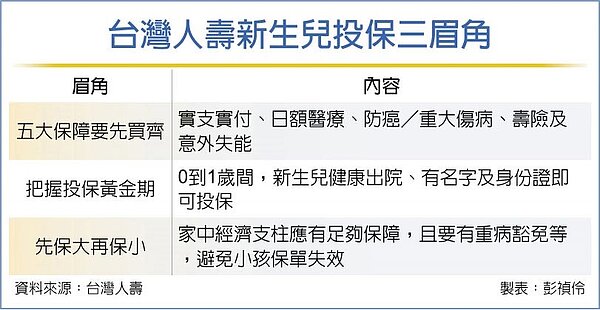 台灣人壽新生兒投保三眉角。圖/彭禎伶