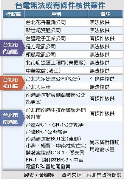 台電無法或有條件核供案件
