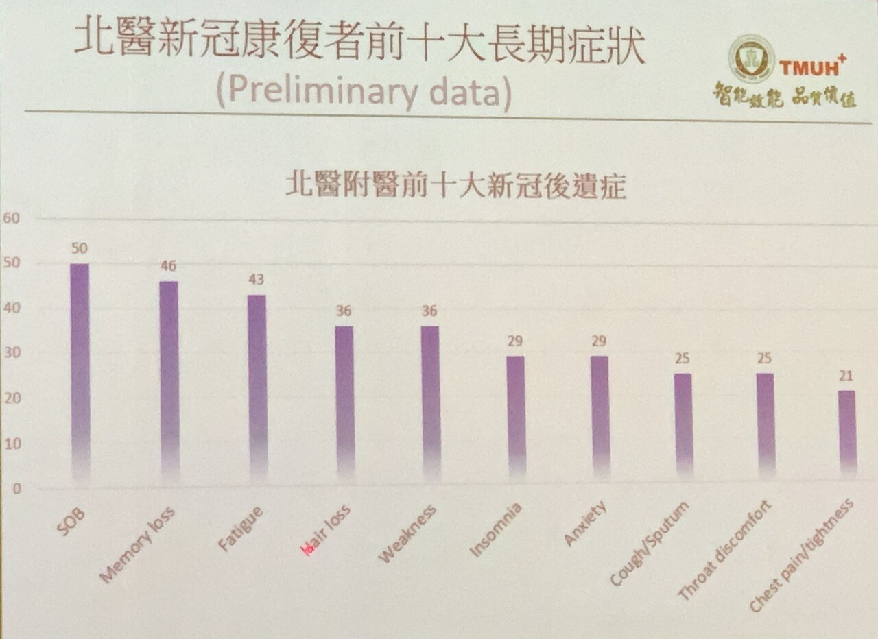 根據北醫附醫統計，收治的染疫者引發的新冠後遺症以喘為最大宗。記者陳雨鑫／攝影 