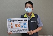 今增5本土58境外！台南4確診最多、北市1例
