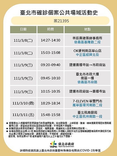 北市新增1例本土病例案21395,確診足跡包含捷運板南線、台北市政府。圖/北市府提供