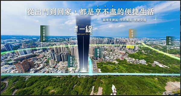 據最新實價登錄,位於關埔重劃區的「惠宇青和」最高成交價站上63.5萬元,再寫新竹房價新高,「豐邑一綻」最高成交價也達61.8萬元。圖/豐邑一綻官網