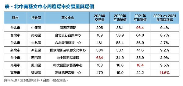 北中南藝文中心周邊房市交易量與房價。圖/資料來源:實價登錄資料;台慶不動產彙整