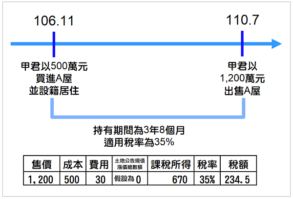 房地合一重購退稅。圖/林嘉焜提供