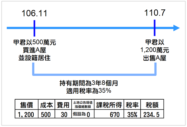 房地合一重購退稅。圖／林嘉焜提供