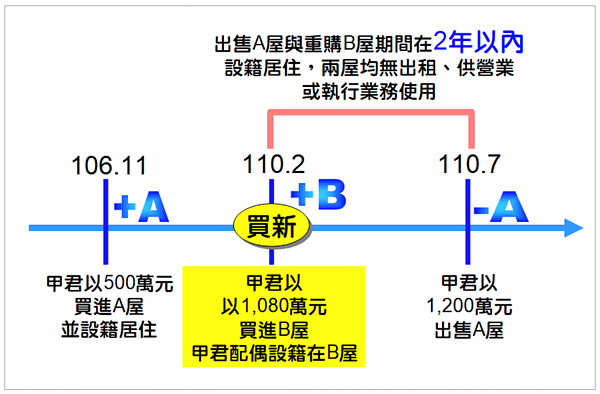 房地合一重購退稅。圖/林嘉焜提供