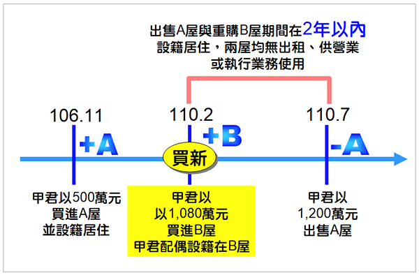 房地合一重購退稅。圖／林嘉焜提供