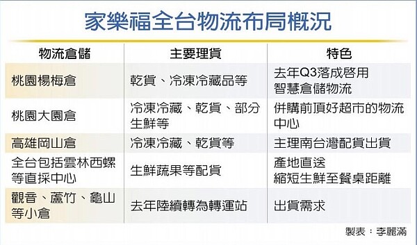 家樂福全台物流布局概況。圖／中時電子報