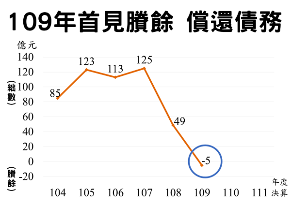 台中市民人均負債減輕。圖/台中市府提供