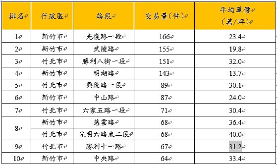 110年新竹縣市十大交易熱門路段。資料來源：實價登錄資料；永慶房產集團彙整。