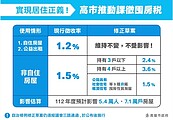 高市推動課徵囤房稅！估每年加3億元全數補貼租屋族