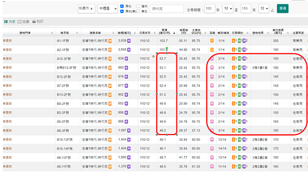桃園高單價預售實價登錄。圖/桃園市中壢地政事務所提供