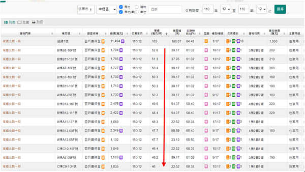 桃園高單價預售實價登錄。圖/桃園市中壢地政事務所提供